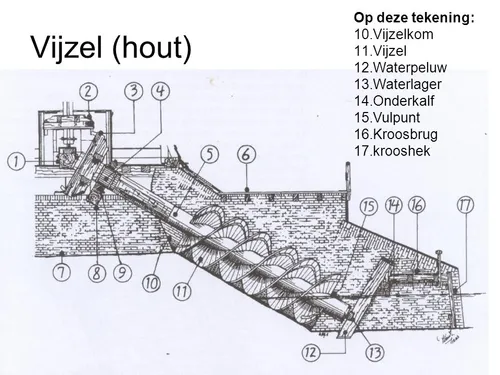 Gedetailleerde technische tekening van de Archimedische vijzel